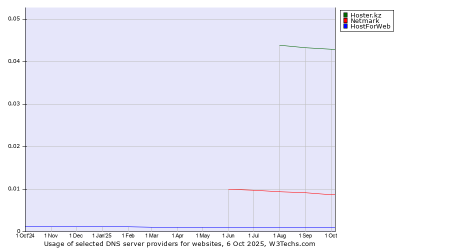 Historical trends in the usage of Hoster.kz vs. Netmark vs. HostForWeb