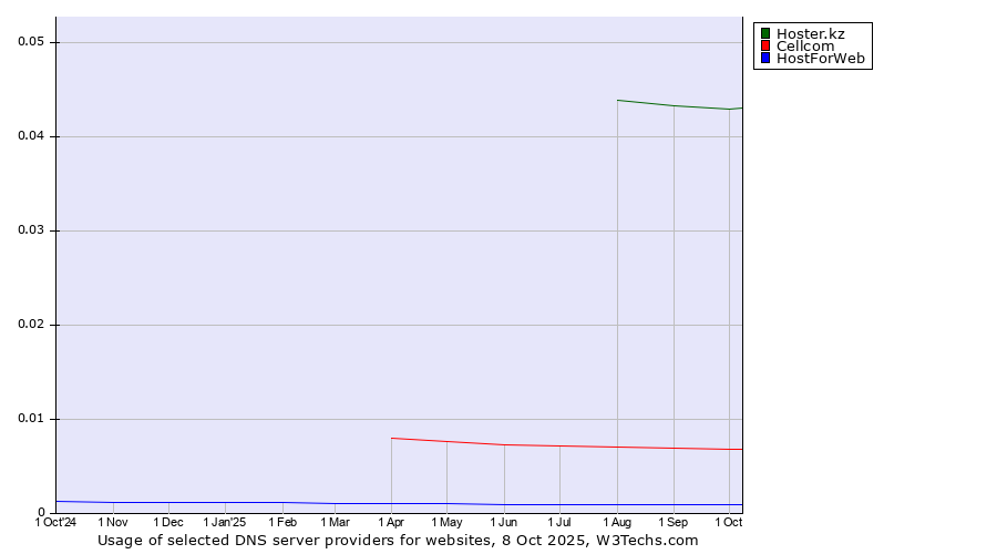 Historical trends in the usage of Hoster.kz vs. Cellcom vs. HostForWeb