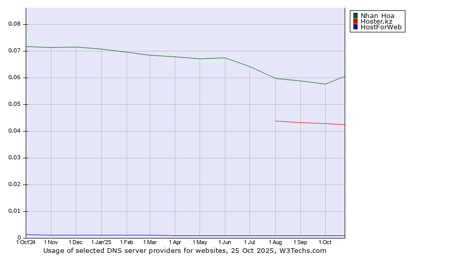 Historical trends in the usage of Nhan Hoa vs. Hoster.kz vs. HostForWeb
