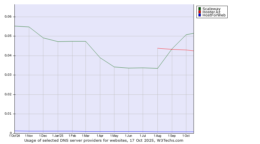 Historical trends in the usage of Scaleway vs. Hoster.kz vs. HostForWeb
