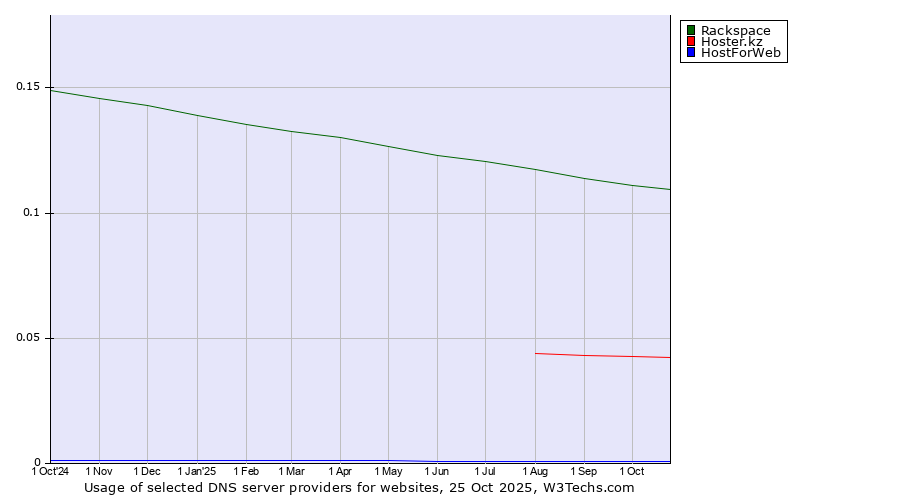 Historical trends in the usage of Rackspace vs. Hoster.kz vs. HostForWeb