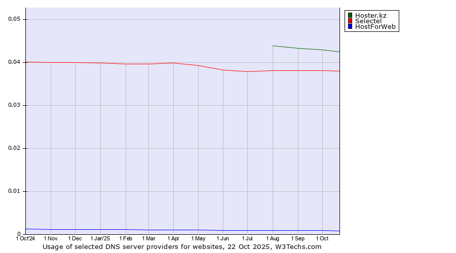 Historical trends in the usage of Hoster.kz vs. Selectel vs. HostForWeb