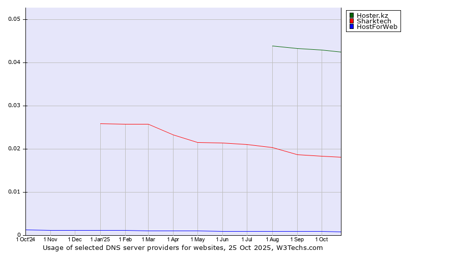Historical trends in the usage of Hoster.kz vs. Sharktech vs. HostForWeb
