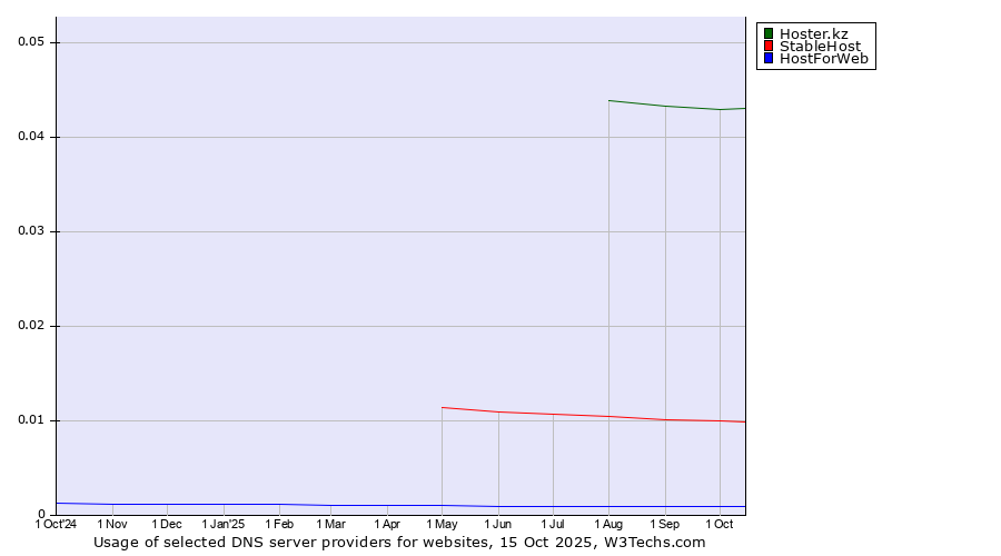 Historical trends in the usage of Hoster.kz vs. StableHost vs. HostForWeb