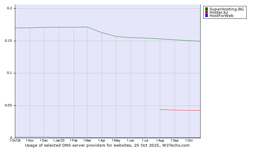 Historical trends in the usage of SuperHosting.BG vs. Hoster.kz vs. HostForWeb