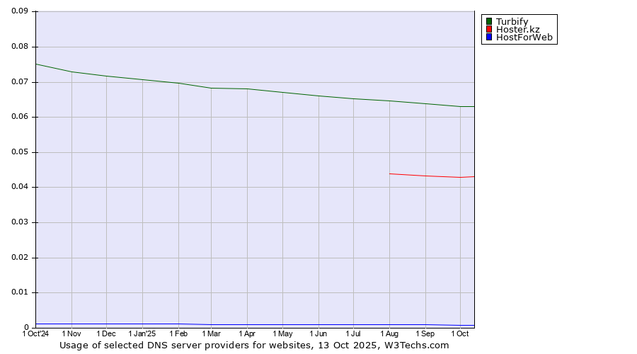Historical trends in the usage of Turbify vs. Hoster.kz vs. HostForWeb