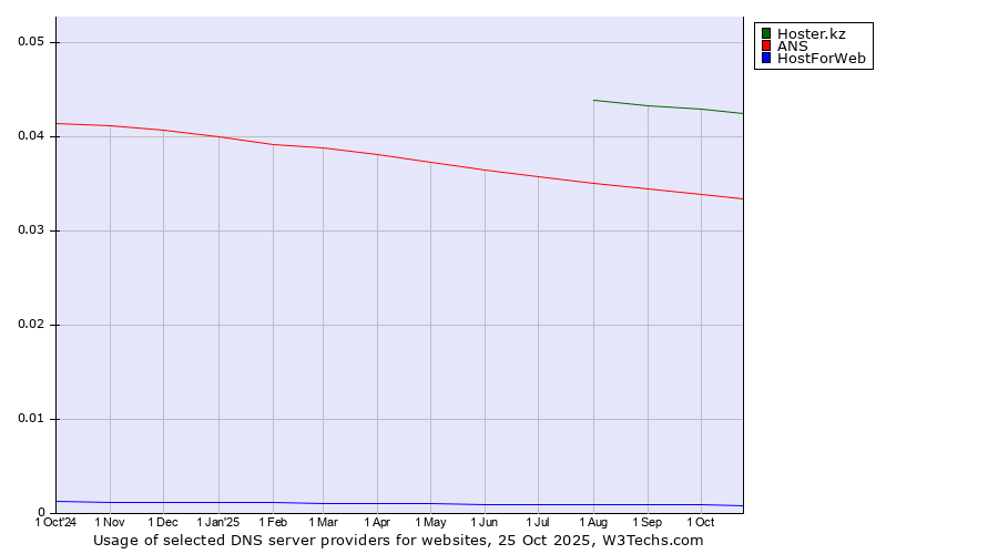 Historical trends in the usage of Hoster.kz vs. ANS vs. HostForWeb