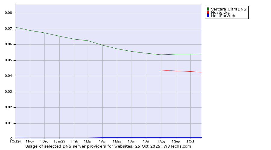 Historical trends in the usage of Vercara UltraDNS vs. Hoster.kz vs. HostForWeb