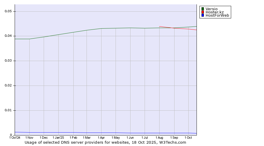 Historical trends in the usage of Versio vs. Hoster.kz vs. HostForWeb
