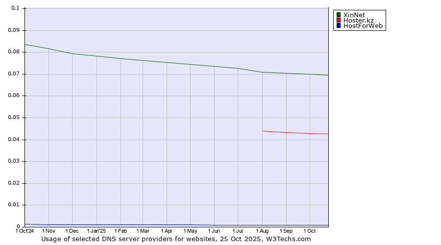 Historical trends in the usage of XinNet vs. Hoster.kz vs. HostForWeb