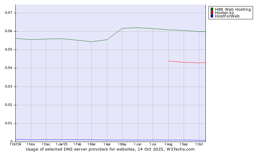 Historical trends in the usage of H88 Web Hosting vs. Hoster.kz vs. HostForWeb