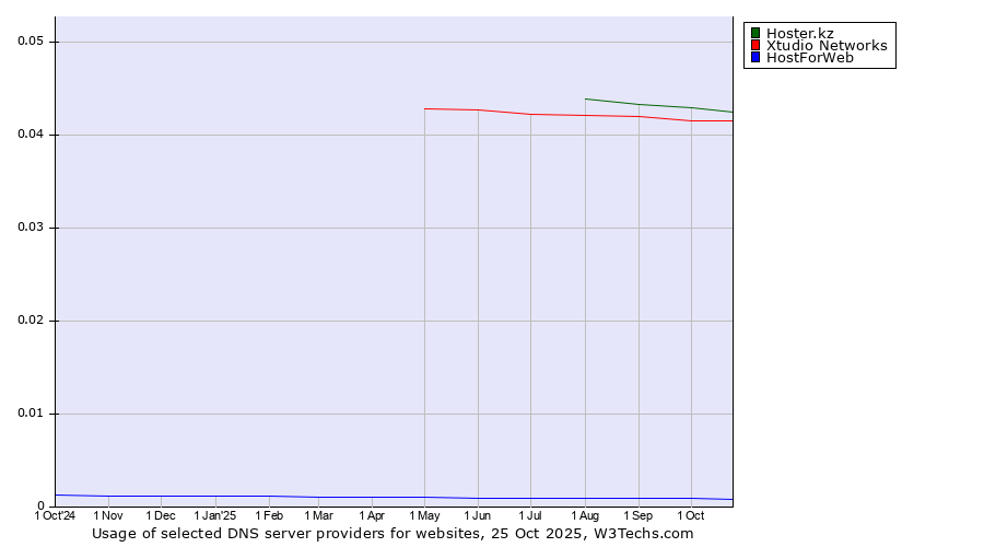 Historical trends in the usage of Hoster.kz vs. Xtudio Networks vs. HostForWeb