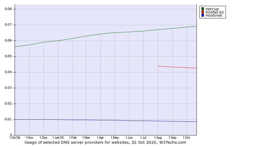 Historical trends in the usage of netcup vs. Hoster.kz vs. Hostinet