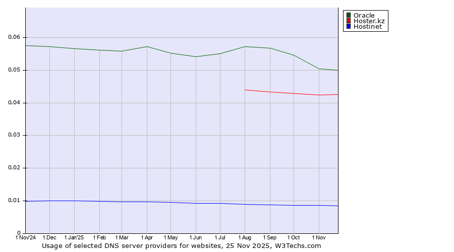 Historical trends in the usage of Oracle vs. Hoster.kz vs. Hostinet