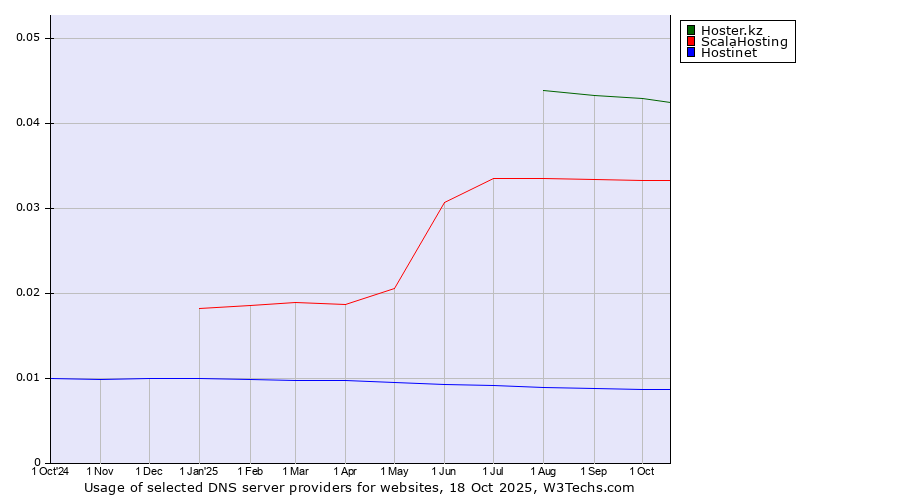 Historical trends in the usage of Hoster.kz vs. ScalaHosting vs. Hostinet