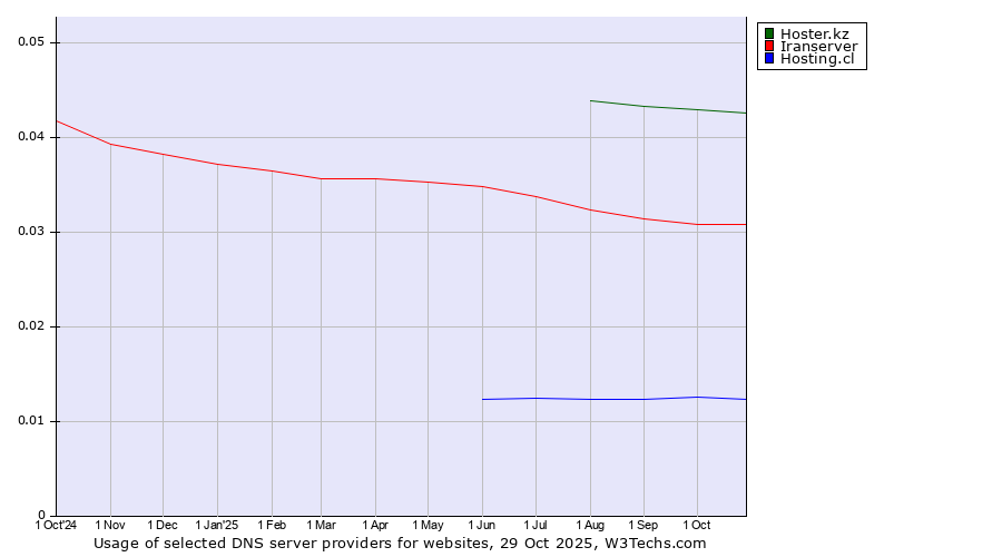 Historical trends in the usage of Hoster.kz vs. Iranserver vs. Hosting.cl