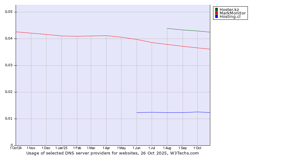 Historical trends in the usage of Hoster.kz vs. MarkMonitor vs. Hosting.cl