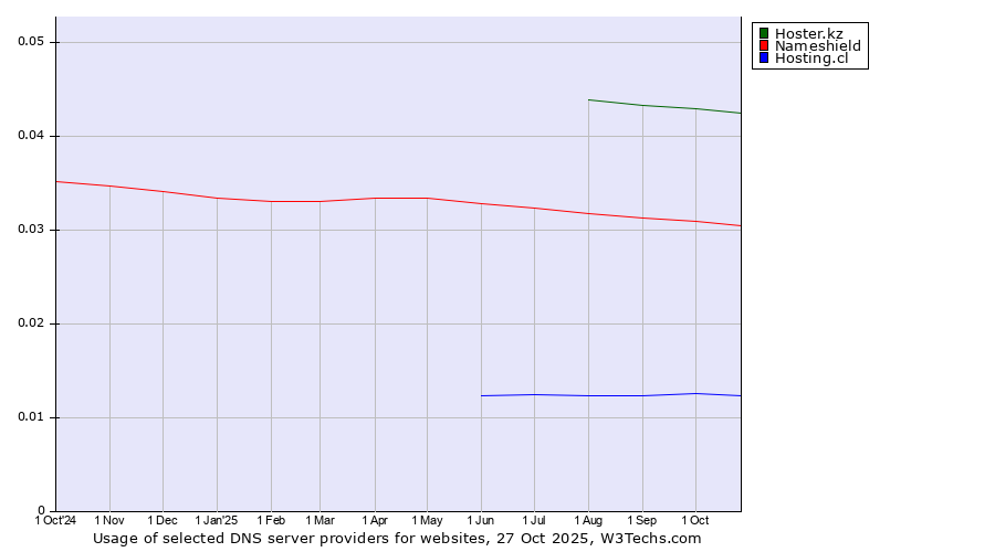 Historical trends in the usage of Hoster.kz vs. Nameshield vs. Hosting.cl
