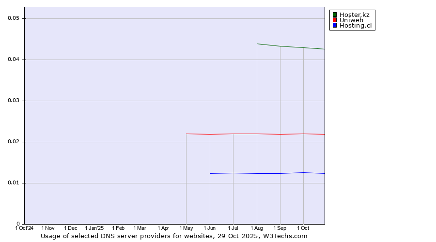 Historical trends in the usage of Hoster.kz vs. Uniweb vs. Hosting.cl