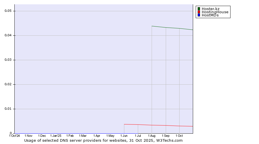 Historical trends in the usage of Hoster.kz vs. HostingHouse vs. HostMDs