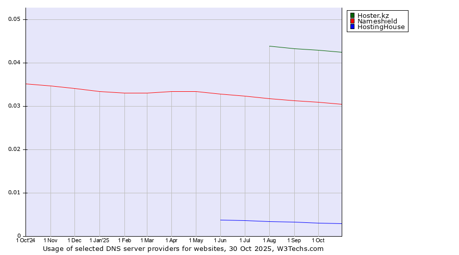 Historical trends in the usage of Hoster.kz vs. Nameshield vs. HostingHouse