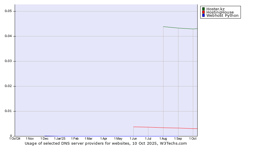Historical trends in the usage of Hoster.kz vs. HostingHouse vs. Webhost Python
