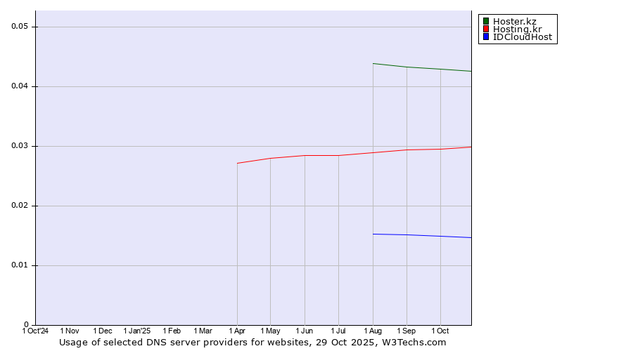 Historical trends in the usage of Hoster.kz vs. Hosting.kr vs. IDCloudHost