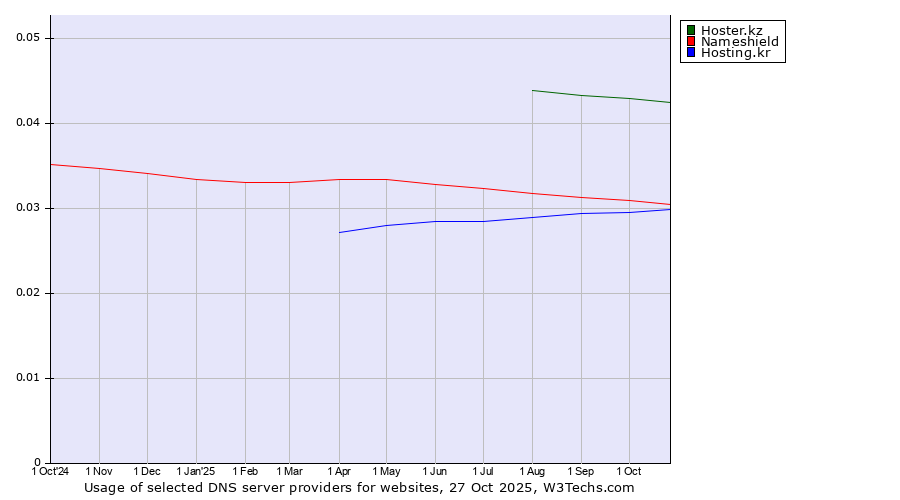 Historical trends in the usage of Hoster.kz vs. Nameshield vs. Hosting.kr