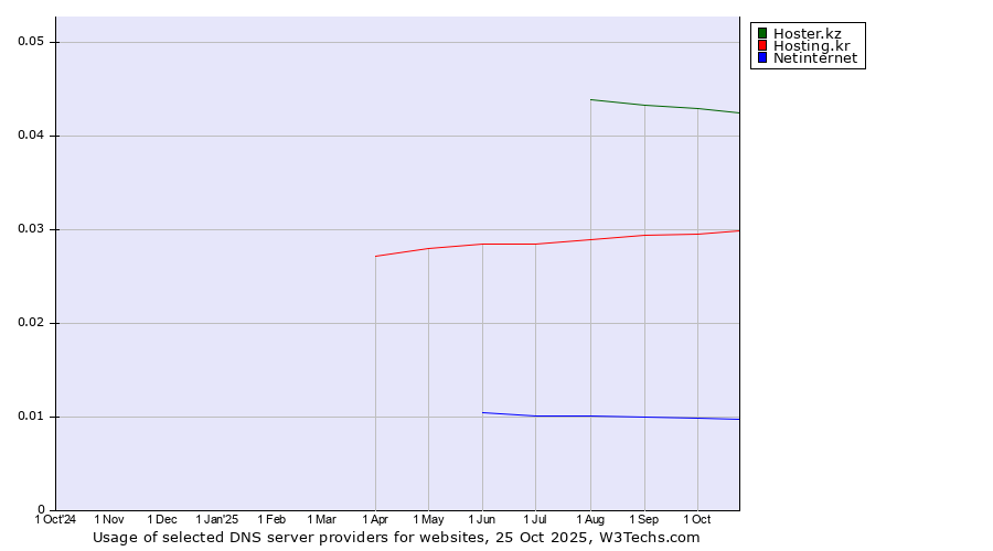 Historical trends in the usage of Hoster.kz vs. Hosting.kr vs. Netinternet
