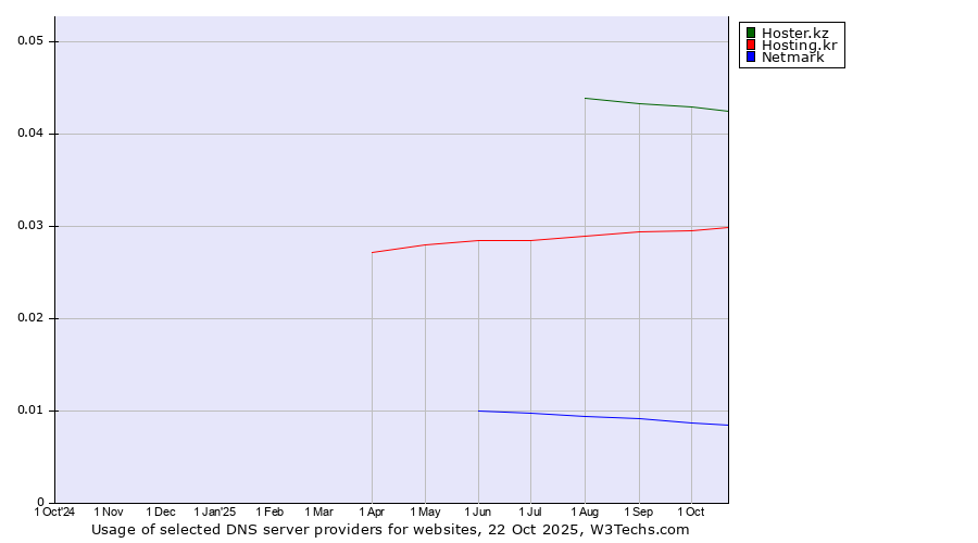 Historical trends in the usage of Hoster.kz vs. Hosting.kr vs. Netmark