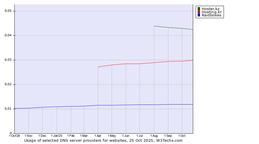 Historical trends in the usage of Hoster.kz vs. Hosting.kr vs. Raidboxes