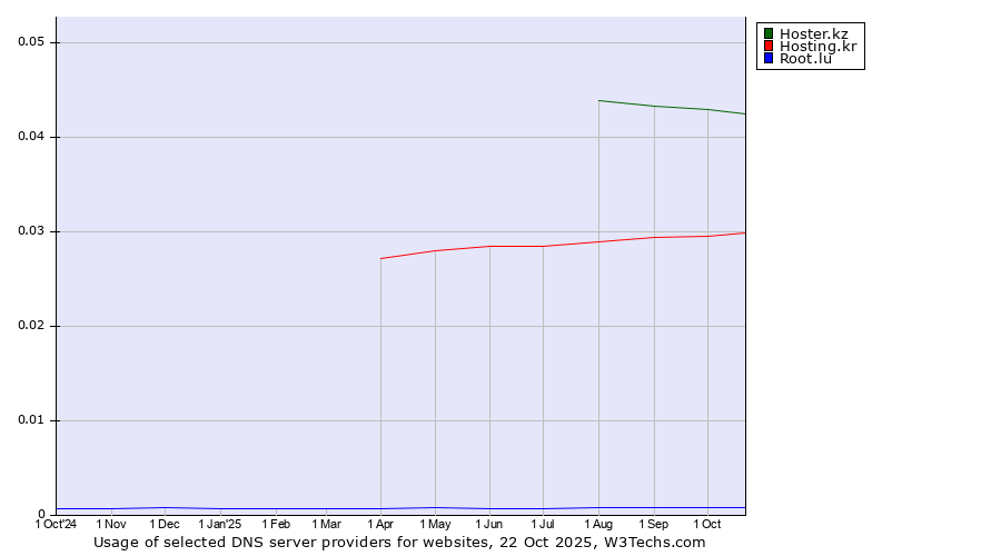 Historical trends in the usage of Hoster.kz vs. Hosting.kr vs. Root.lu