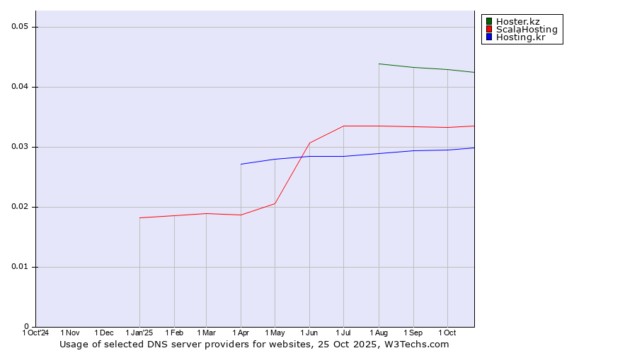 Historical trends in the usage of Hoster.kz vs. ScalaHosting vs. Hosting.kr