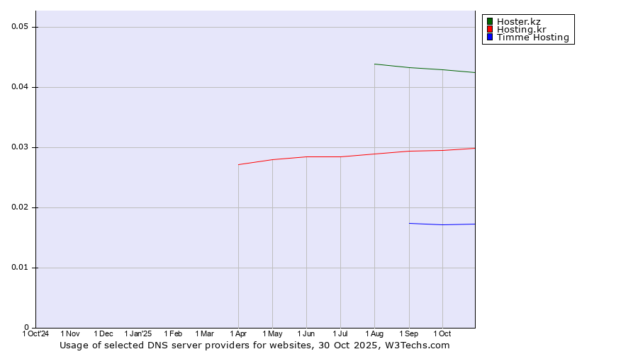 Historical trends in the usage of Hoster.kz vs. Hosting.kr vs. Timme Hosting