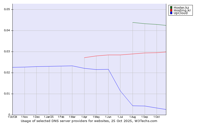 Historical trends in the usage of Hoster.kz vs. Hosting.kr vs. UpCloud
