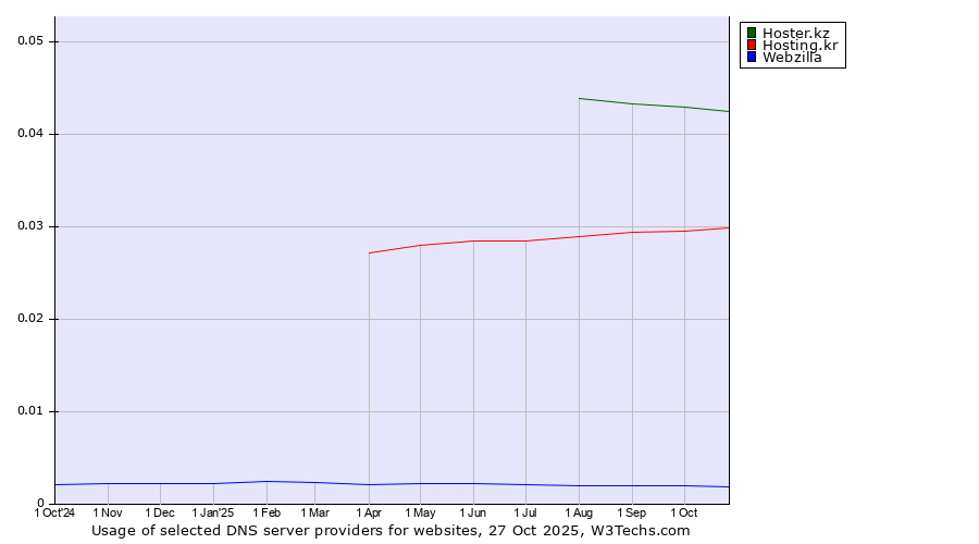 Historical trends in the usage of Hoster.kz vs. Hosting.kr vs. Webzilla