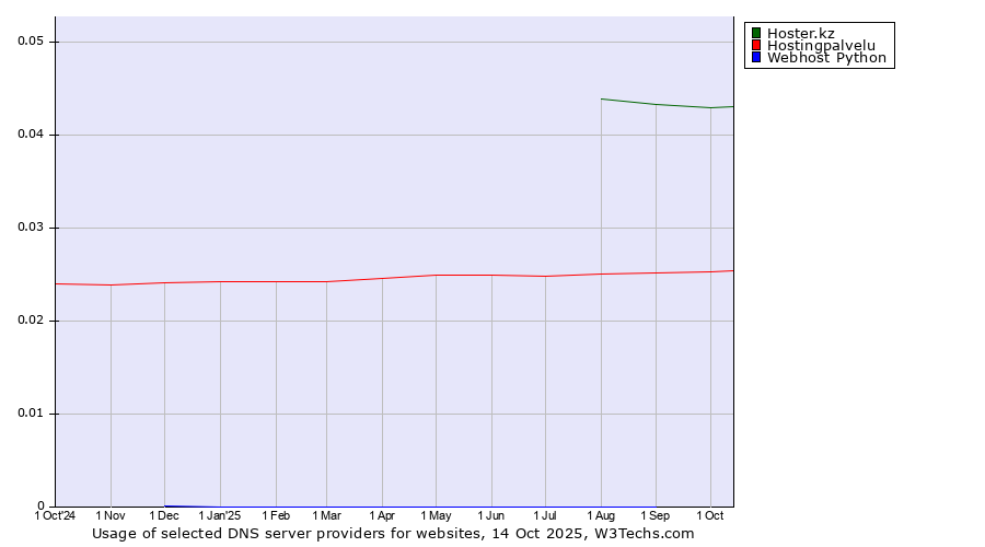 Historical trends in the usage of Hoster.kz vs. Hostingpalvelu vs. Webhost Python