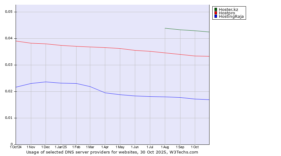 Historical trends in the usage of Hoster.kz vs. Hostpro vs. HostingRaja