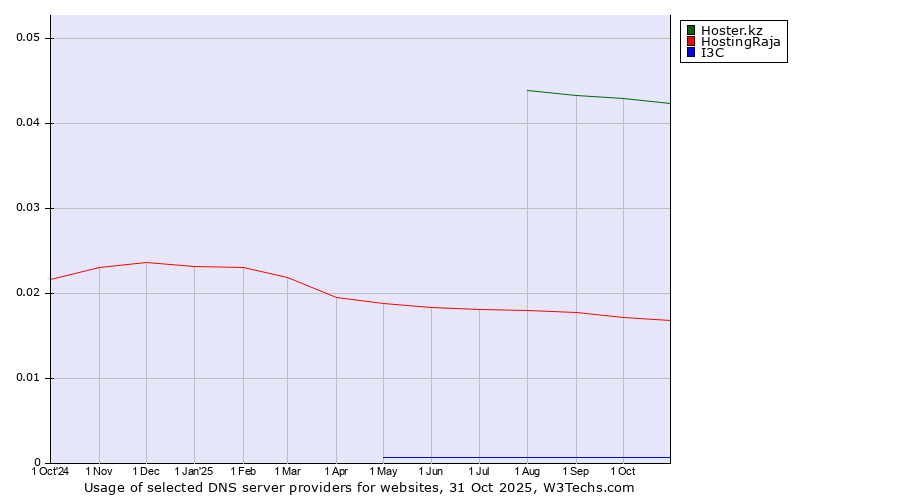 Historical trends in the usage of Hoster.kz vs. HostingRaja vs. I3C
