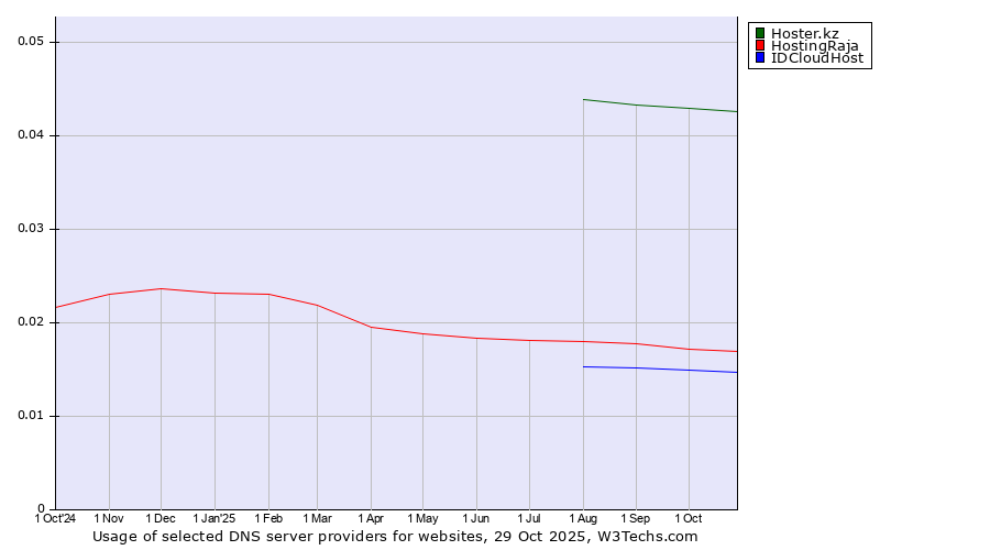 Historical trends in the usage of Hoster.kz vs. HostingRaja vs. IDCloudHost