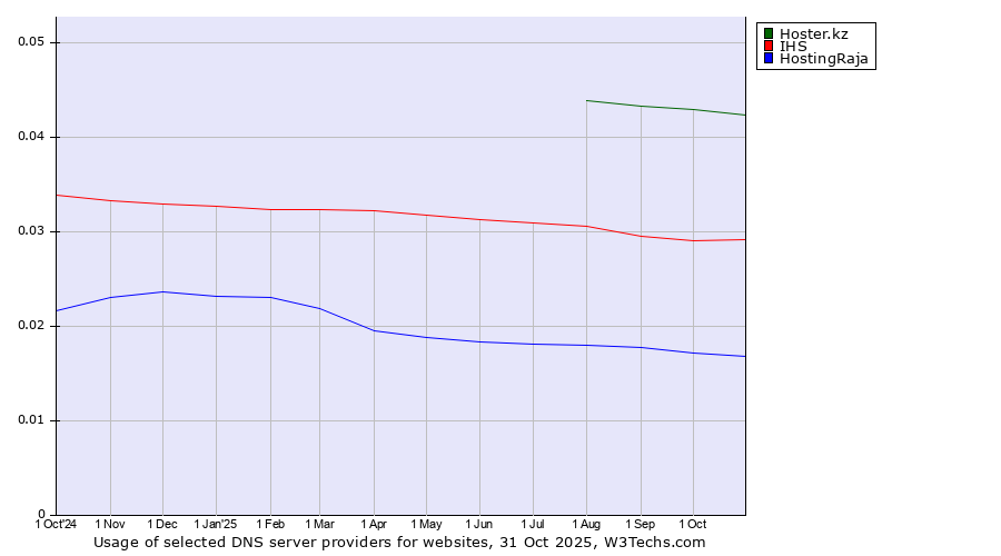 Historical trends in the usage of Hoster.kz vs. IHS vs. HostingRaja