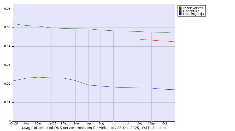 Historical trends in the usage of InterServer vs. Hoster.kz vs. HostingRaja