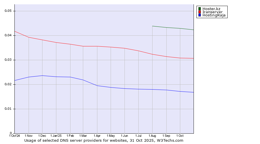 Historical trends in the usage of Hoster.kz vs. Iranserver vs. HostingRaja