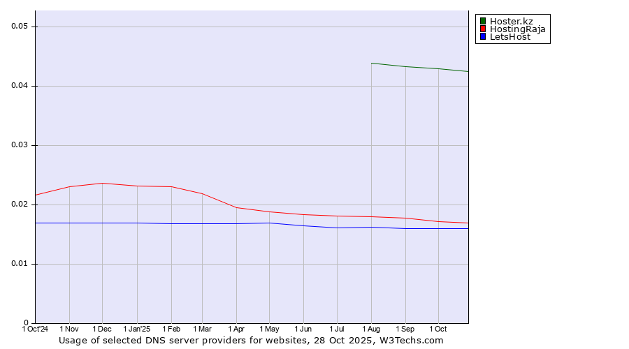 Historical trends in the usage of Hoster.kz vs. HostingRaja vs. LetsHost