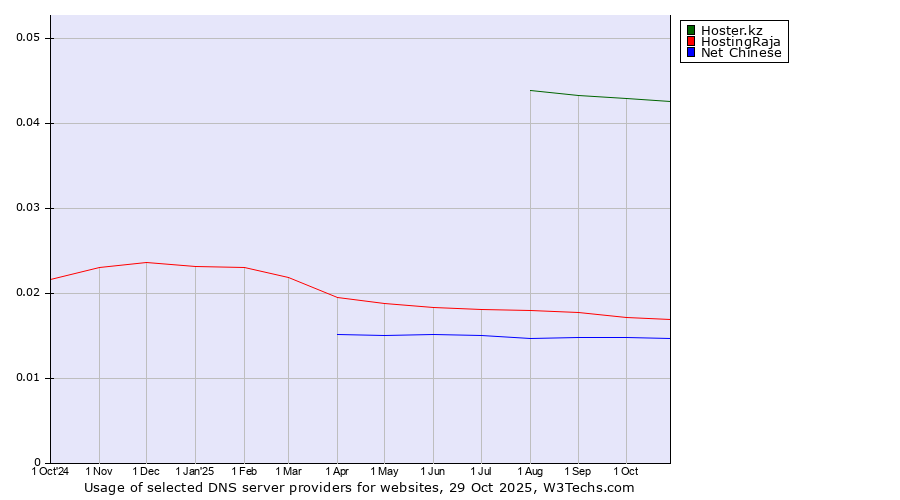 Historical trends in the usage of Hoster.kz vs. HostingRaja vs. Net Chinese