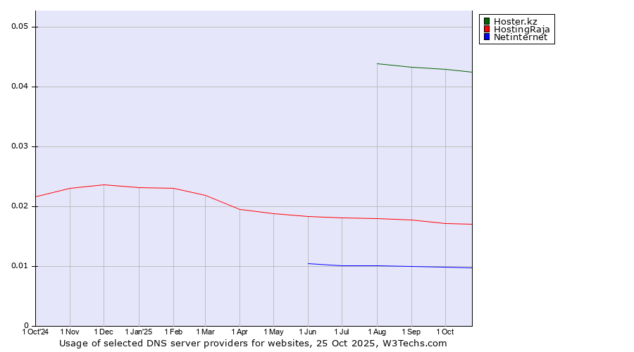 Historical trends in the usage of Hoster.kz vs. HostingRaja vs. Netinternet