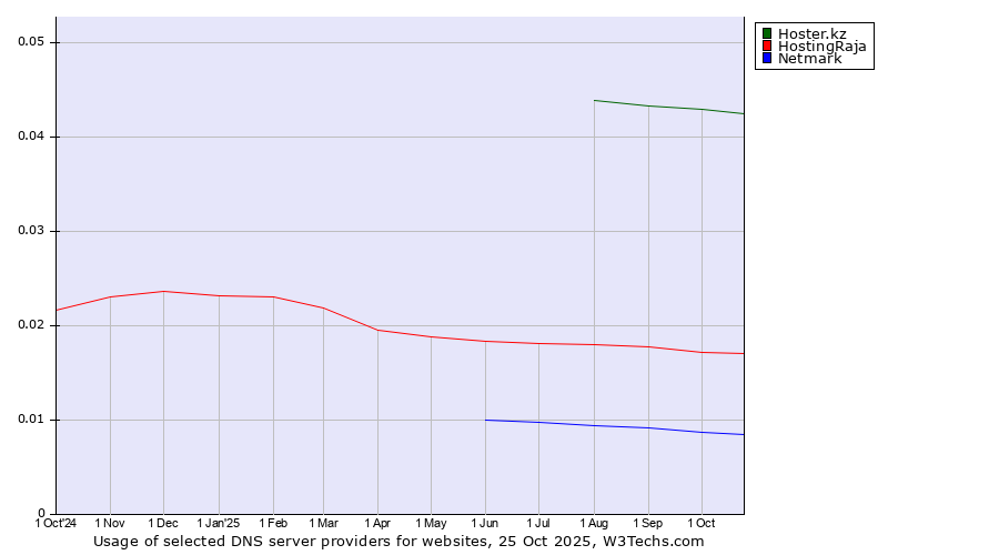 Historical trends in the usage of Hoster.kz vs. HostingRaja vs. Netmark