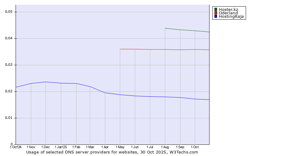 Historical trends in the usage of Hoster.kz vs. Oderland vs. HostingRaja