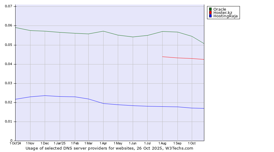 Historical trends in the usage of Oracle vs. Hoster.kz vs. HostingRaja