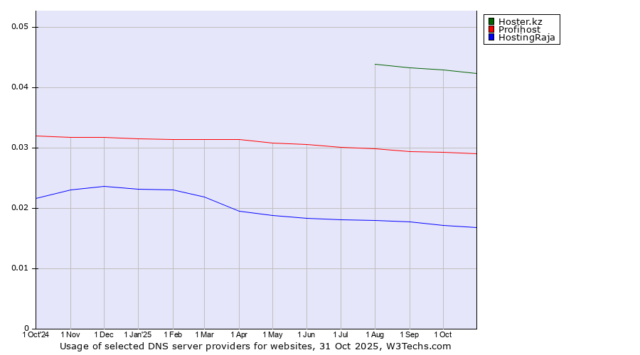 Historical trends in the usage of Hoster.kz vs. Profihost vs. HostingRaja